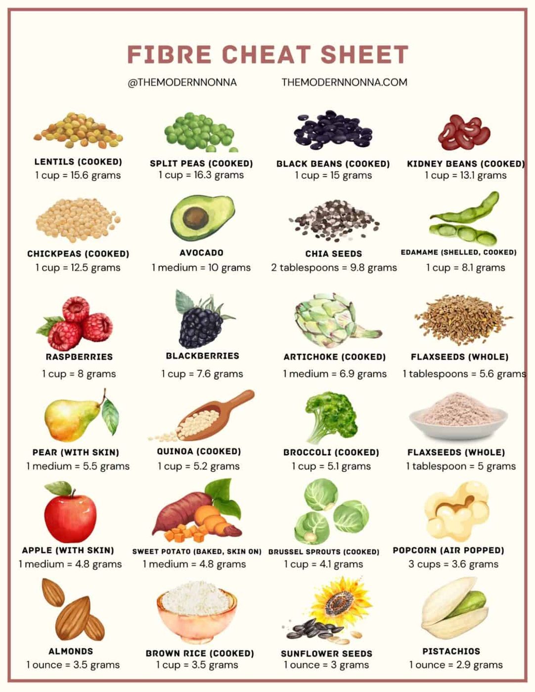 Fibre cheat sheet showing high-fibre foods with images and fibre content per serving, including lentils, peas, beans, chickpeas, avocado, chia seeds, fruits, veggies, grains, nuts, seeds, and popcorn.