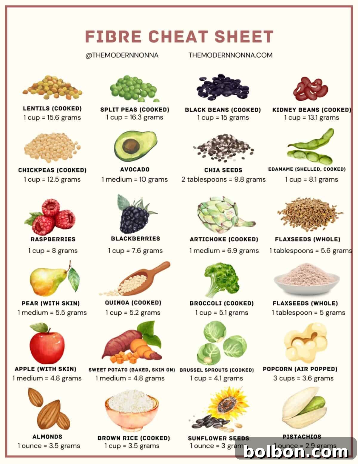 Fibre cheat sheet showing high-fibre foods with images and fibre content per serving, including lentils, peas, beans, chickpeas, avocado, chia seeds, fruits, veggies, grains, nuts, seeds, and popcorn.